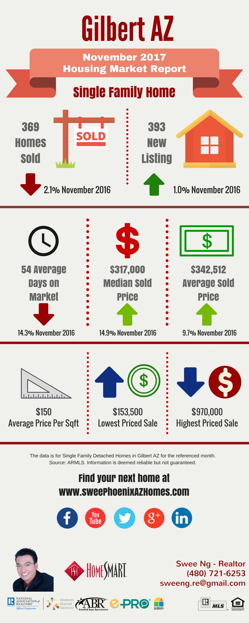 Gilbert AZ Housing Market Trends Report November 2017 by Swee Ng, Real Estate and House Value
