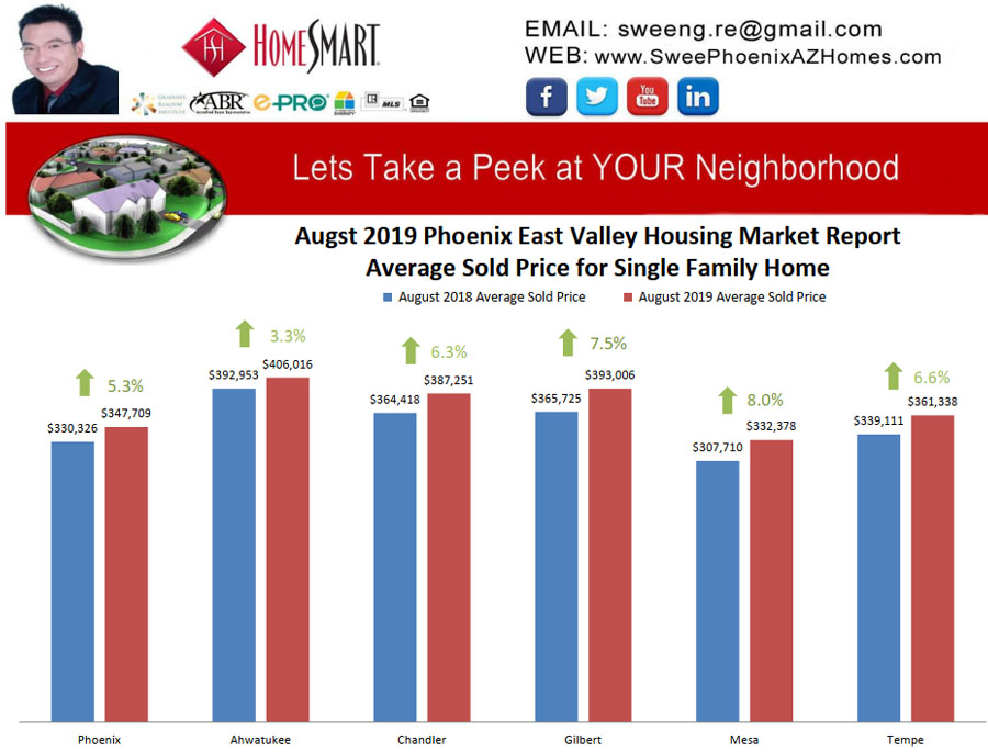 August 2019 Phoenix East Valley Housing Market Trends Report Average Sold Price for Single Family Home by Swee Ng