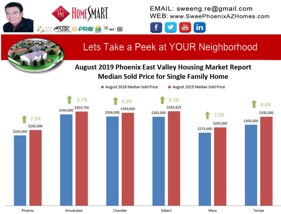 August 2019 Phoenix East Valley Housing Market Trends Report Median Sold Price for Single Family Home by Swee Ng