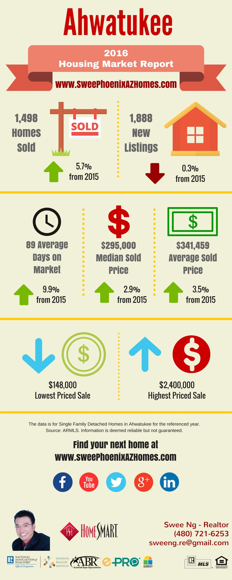 2016 Ahwatukee Housing Market Trends Report, Statistics and Home Price by Swee Ng