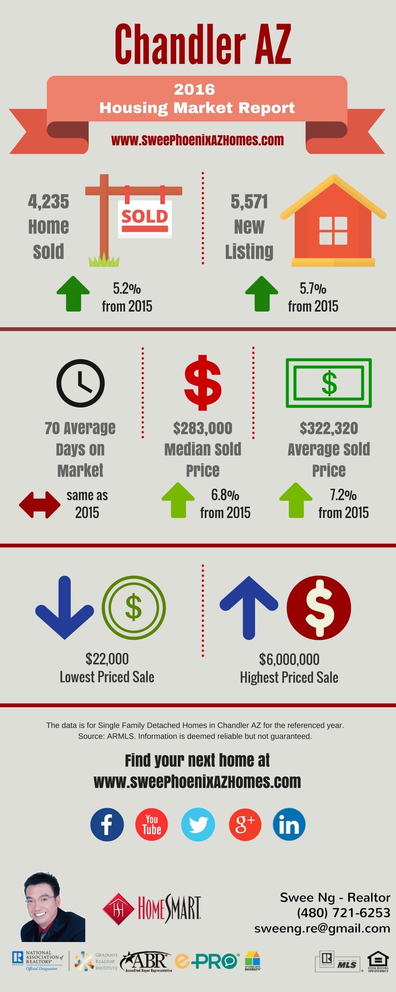 2016 Chandler Arizona Housing Market Trends Report Statistics and House Value by Swee Ng