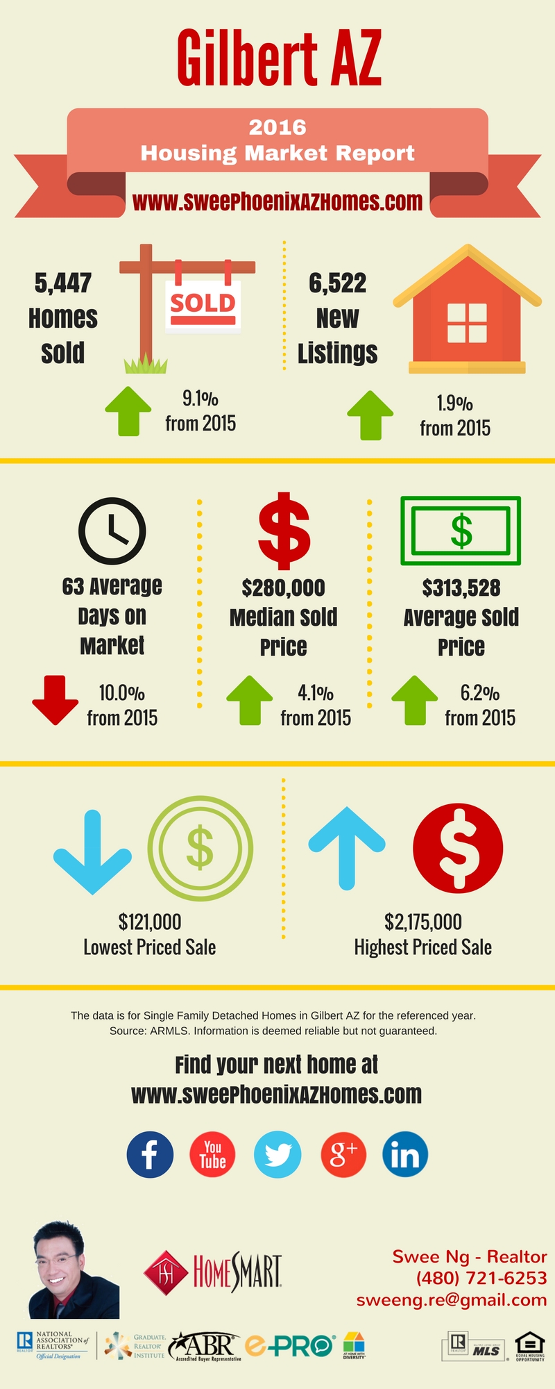 2016 Gilbert AZ Housing Market Trends Report and Home Price by Swee Ng