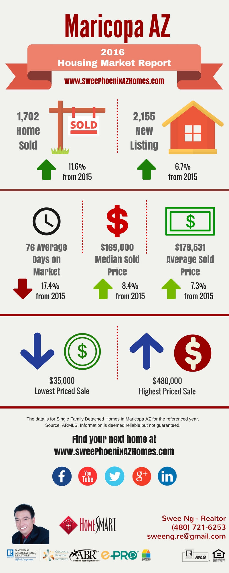 2016 Maricopa AZ Housing Market Trends Report, Statistics and Home Price by Swee Ng