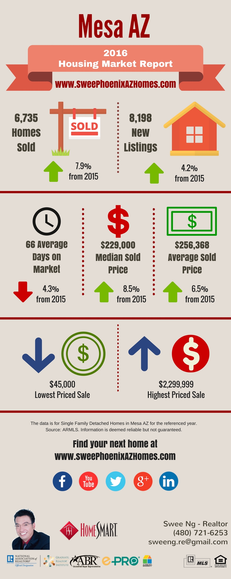 2016 Mesa AZ Housing Market Trends Report and Home Price by Swee Ng