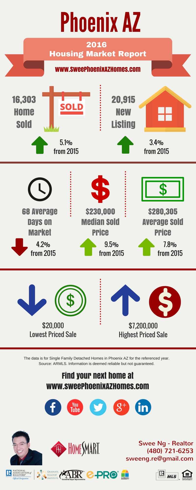 2016 Phoenix AZ Housing Market Trends Report and Home Price by Swee Ng