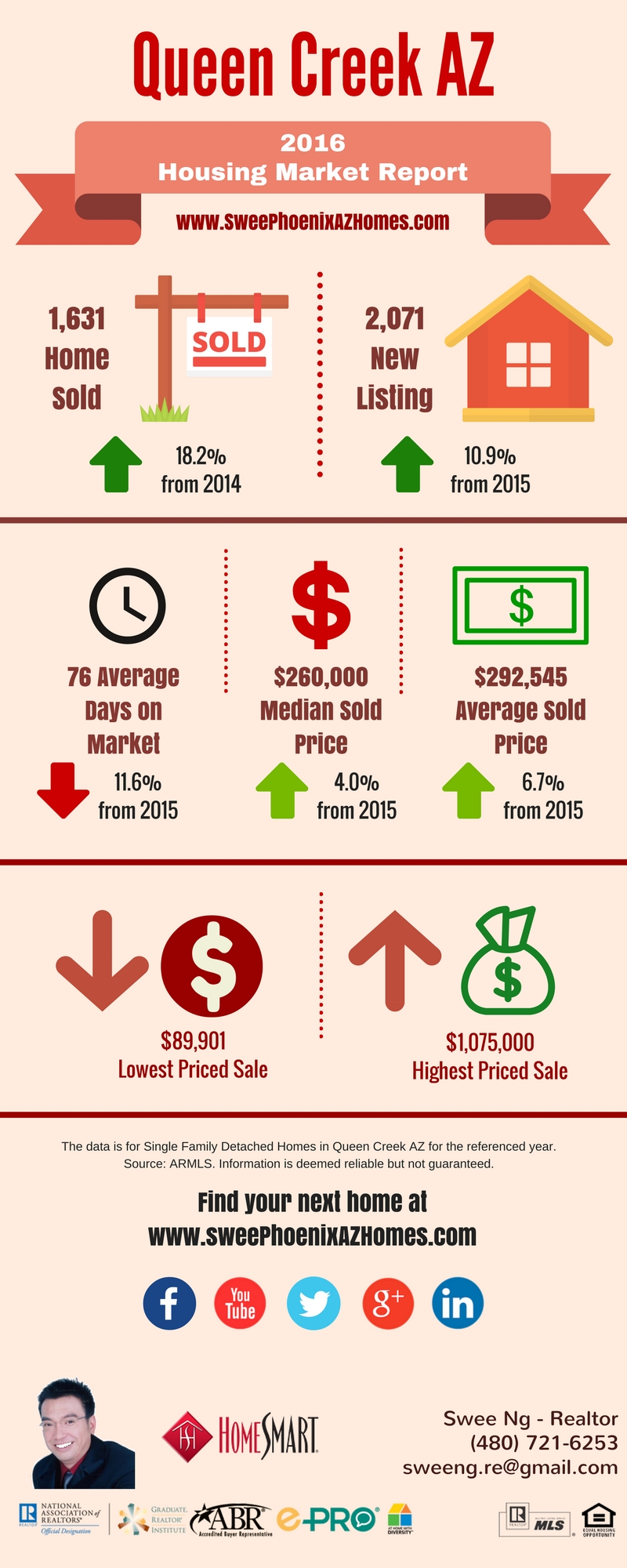 2016 Queen Creek AZ Housing Market Trends Report, Statistics and Home Price by Swee Ng