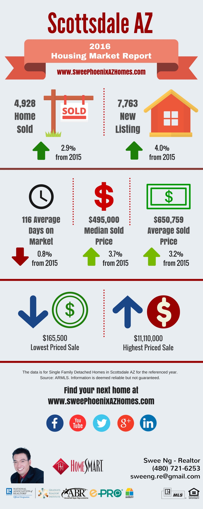 2016 Scottsdale AZ Housing Market Trends Report and Home Price by Swee Ng