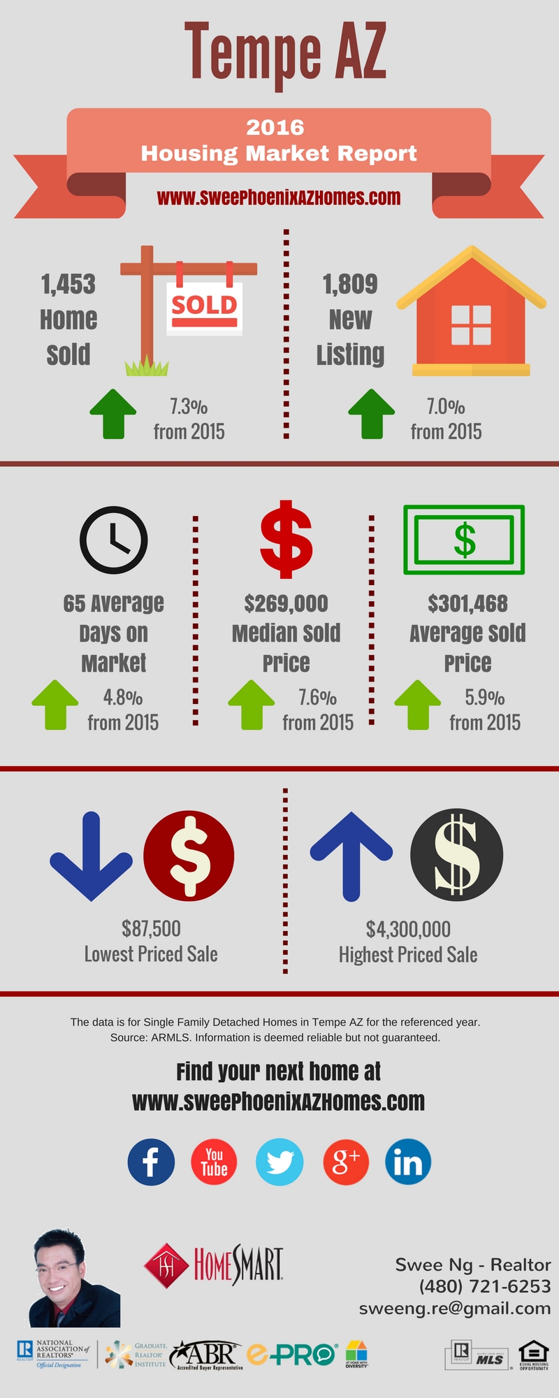 2016 Tempe AZ Housing Market Trends Report, Statistics and Home Price by Swee Ng