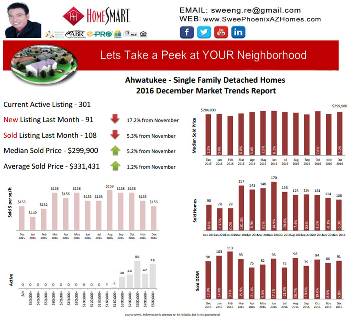 Ahwatukee December 2016 Housing Market Report, Home Price, Real Estate and Statistic by Swee Ng