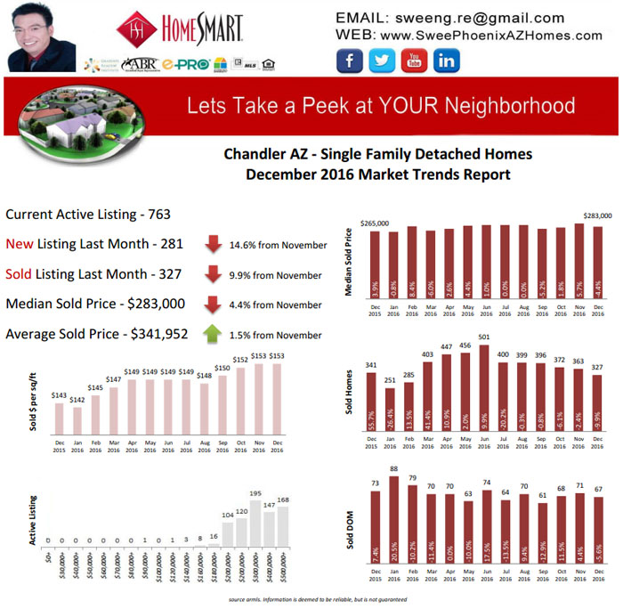 December 2016 Chandler AZ Housing Market Trends Report by Swee Ng, House Value and Real Estate Listings