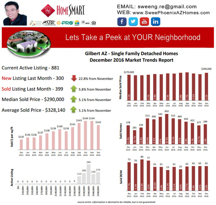 Gilbert AZ December 2016 Housing Market Trends Report by Swee Ng, Real Estate and House Value