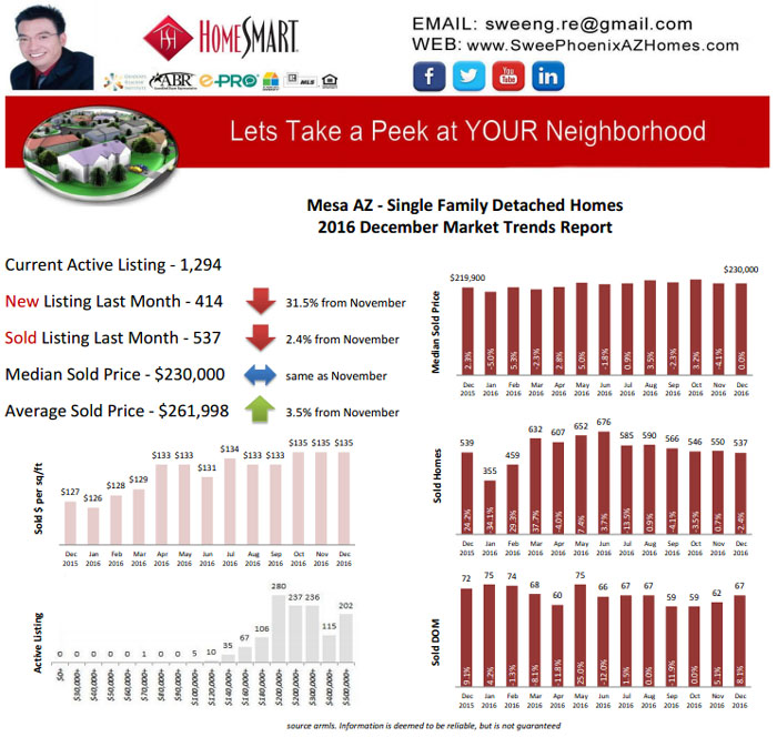 Mesa AZ December 2016 Housing Market Report by Swee Ng, House Value and Real Estate Listings