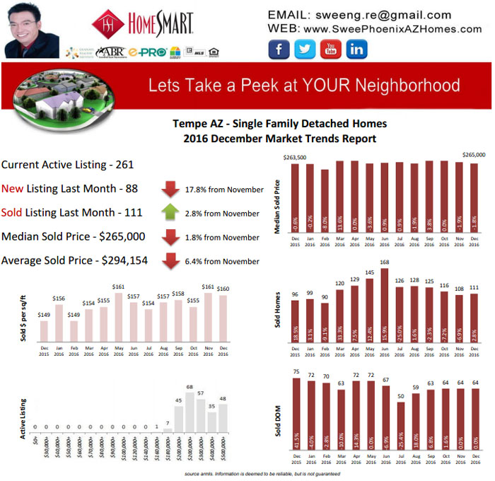 Tempe AZ December 2016 Housing Market Report by Swee Ng, House Value and Real Estate Listings