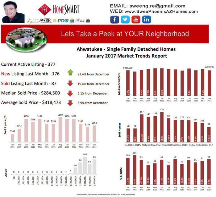 Ahwatukee January 2017 Housing Market Report, Home Price, Real Estate and Statistic by Swee Ng