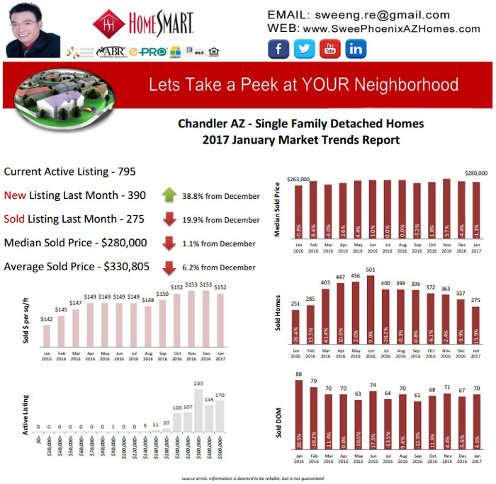 Chandler AZ January 2017 Housing Market Trends Report by Swee Ng, House Value and Real Estate Listings