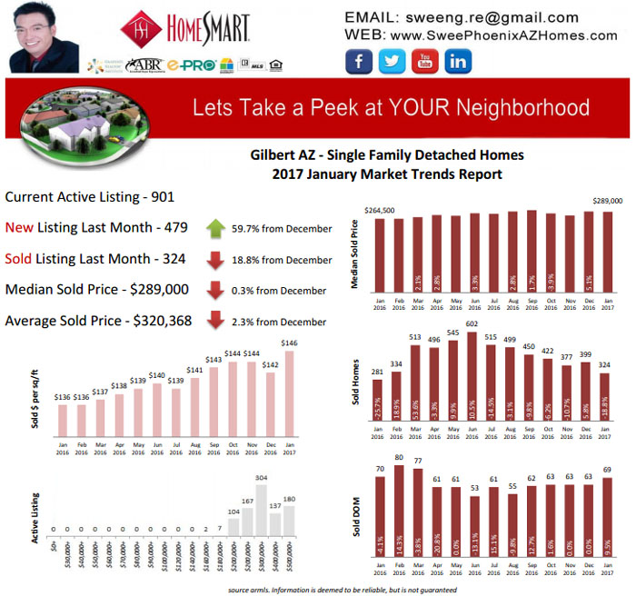 Gilbert AZ January 2017 Housing Market Trends Report by Swee Ng, Real Estate and House Value