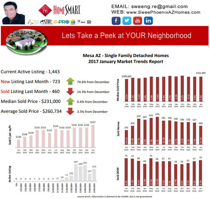 Mesa AZ January 2017 Housing Market Report by Swee Ng, House Value and Real Estate Listings