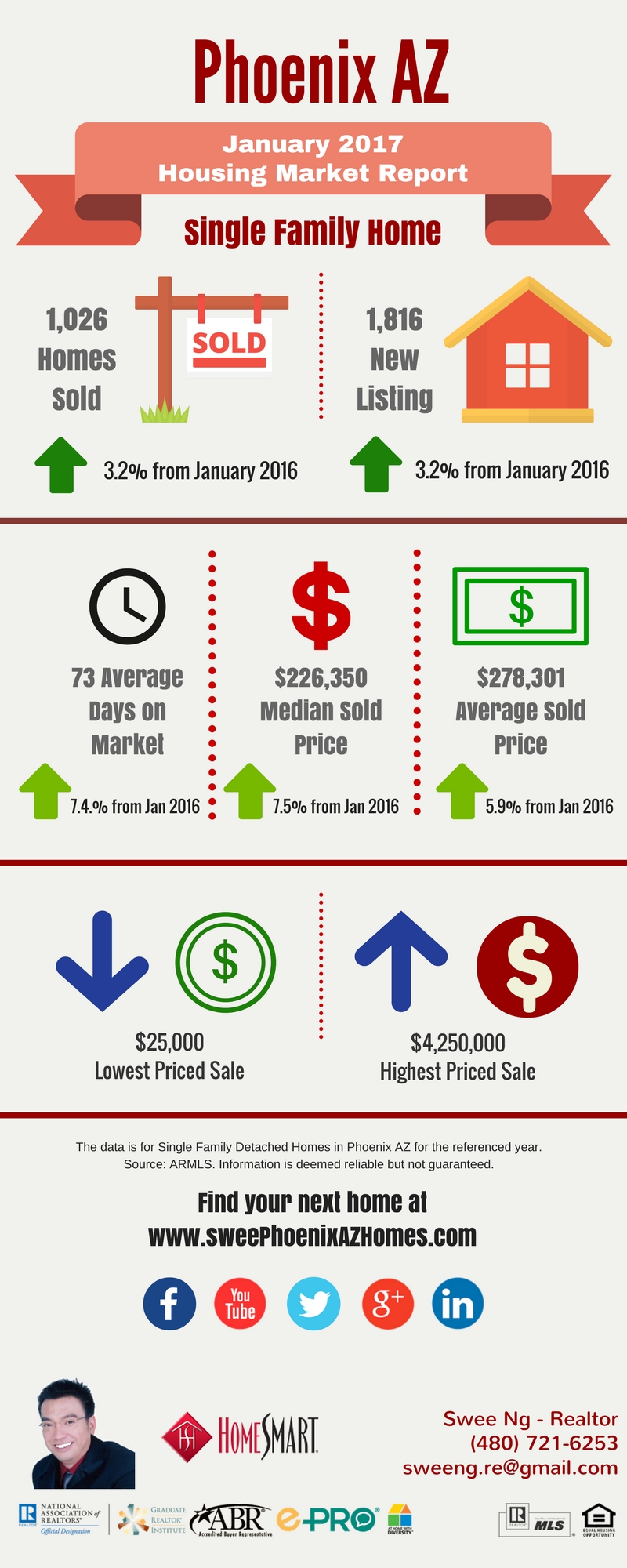 January 2017 Phoenix AZ Real Estate Market Trends Report and Home Price by Swee Ng