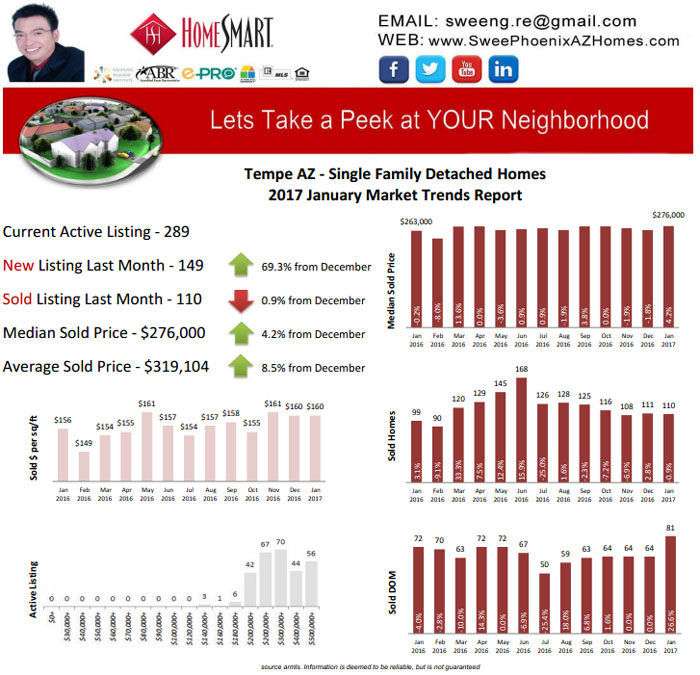 Tempe AZ January 2017 Housing Market Trends Report by Swee Ng, House Value and Real Estate Listings
