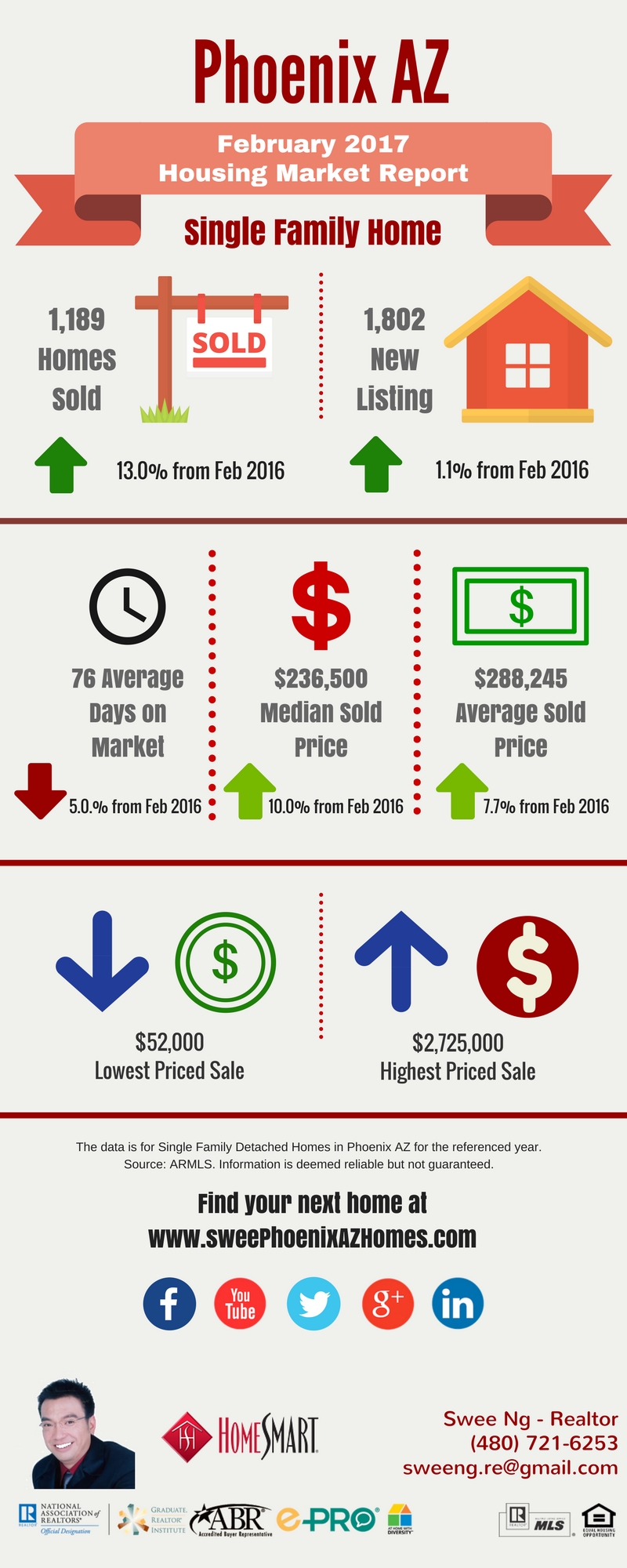 2017 February Phoenix AZ Real Estate Stats, Market Trends Report and House Value by Swee Ng