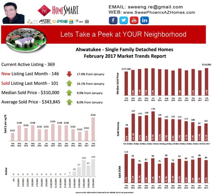 Ahwatukee February 2017 Real Estate Market Update, Home Price, Real Estate and Statistic by Swee Ng