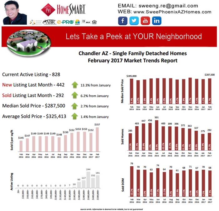February 2017 Chandler AZ Housing Market Report by Swee Ng, House Value and Real Estate Listings