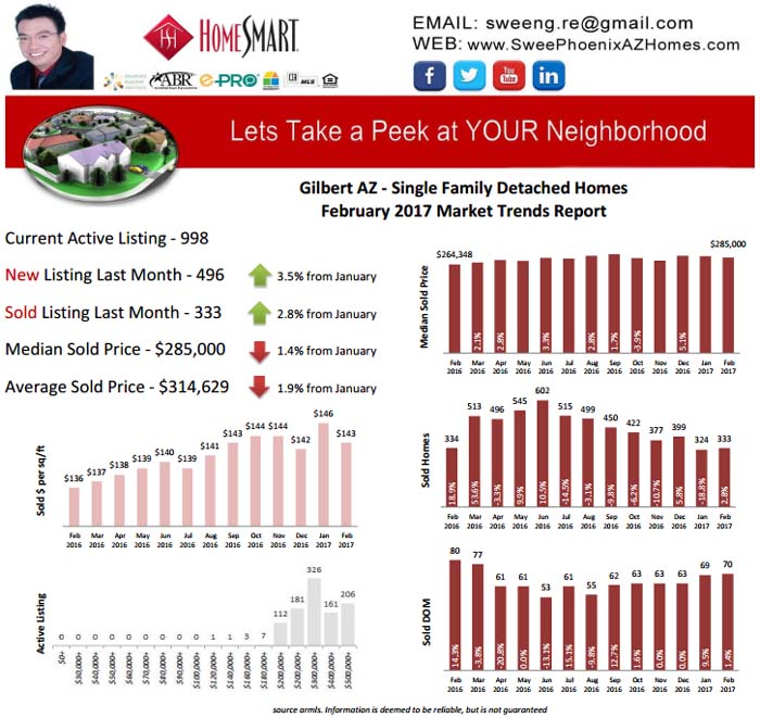 February 2017 Gilbert AZ Real Estate Market Update by Swee Ng, Real Estate and House Value