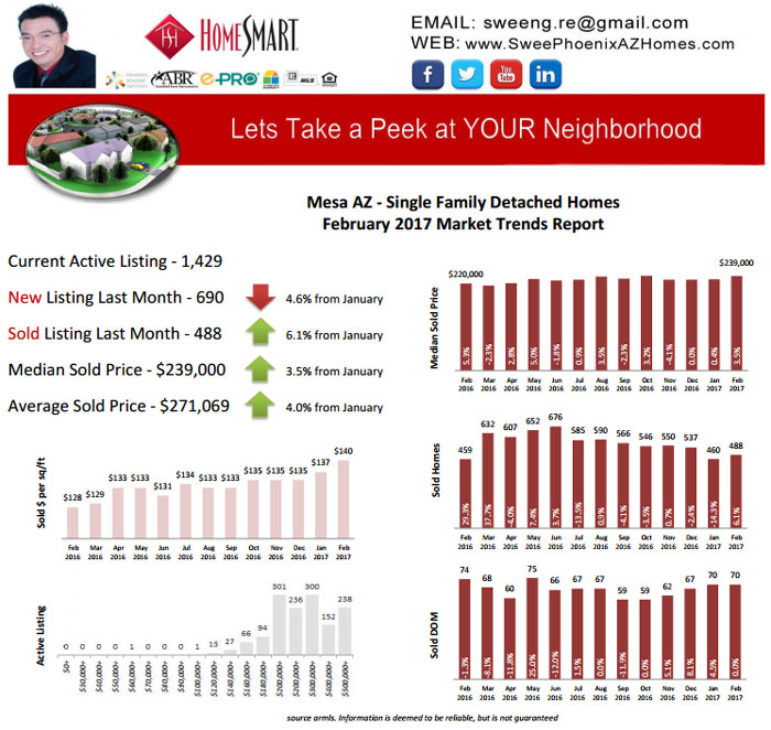 February 2017 Mesa AZ Real Estate Market Update by Swee Ng, House Value and Real Estate Listings