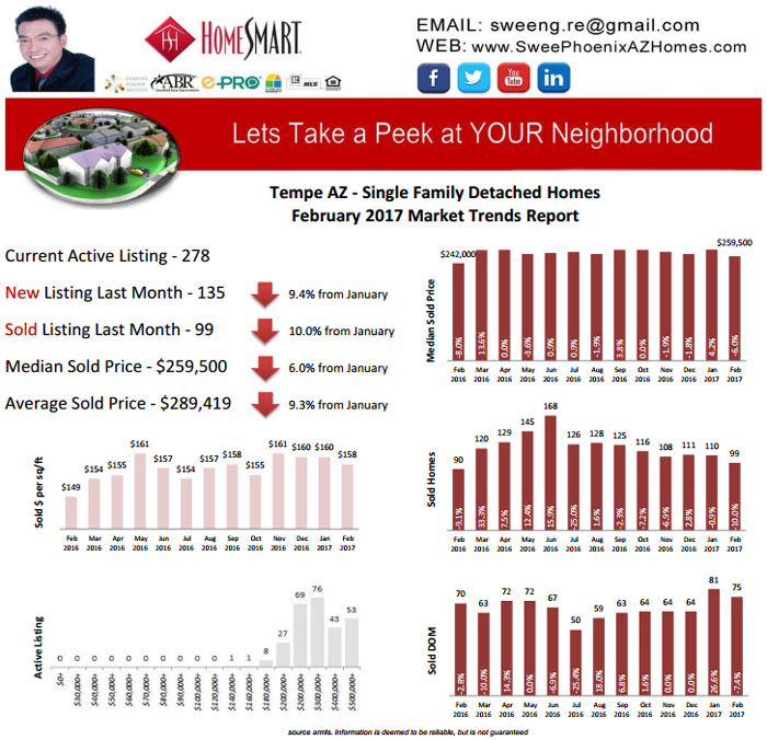Tempe AZ February 2017 Housing Market Trends Report by Swee Ng, House Value and Real Estate Listings