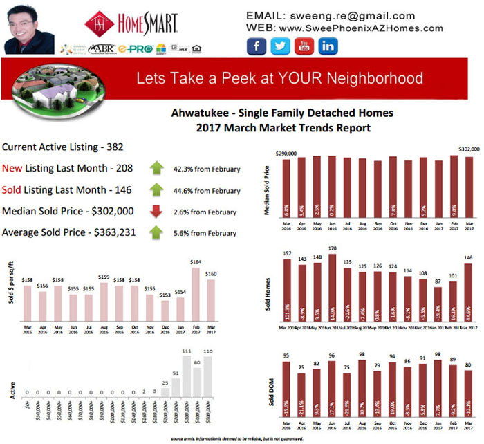 Ahwatukee 2017 March Real Estate Housing Market Update, House Value, Real Estate and Statistic by Swee Ng