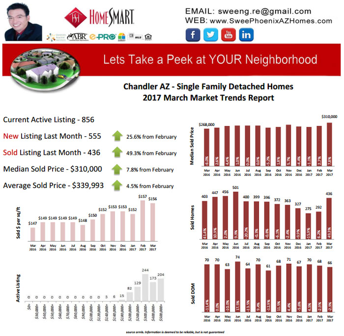 Chandler AZ March 2017 Real Estate Market Report by Swee Ng, House Value and Real Estate Listings