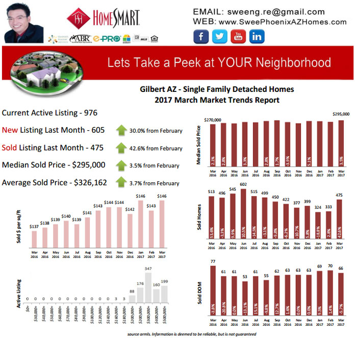 Gilbert AZ March 2017 Housing Market Trends Update by Swee Ng, Real Estate and House Value