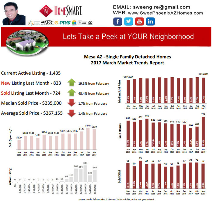 2017 March Mesa AZ Real Estate Housing Market Update by Swee Ng, House Value and Real Estate Listings