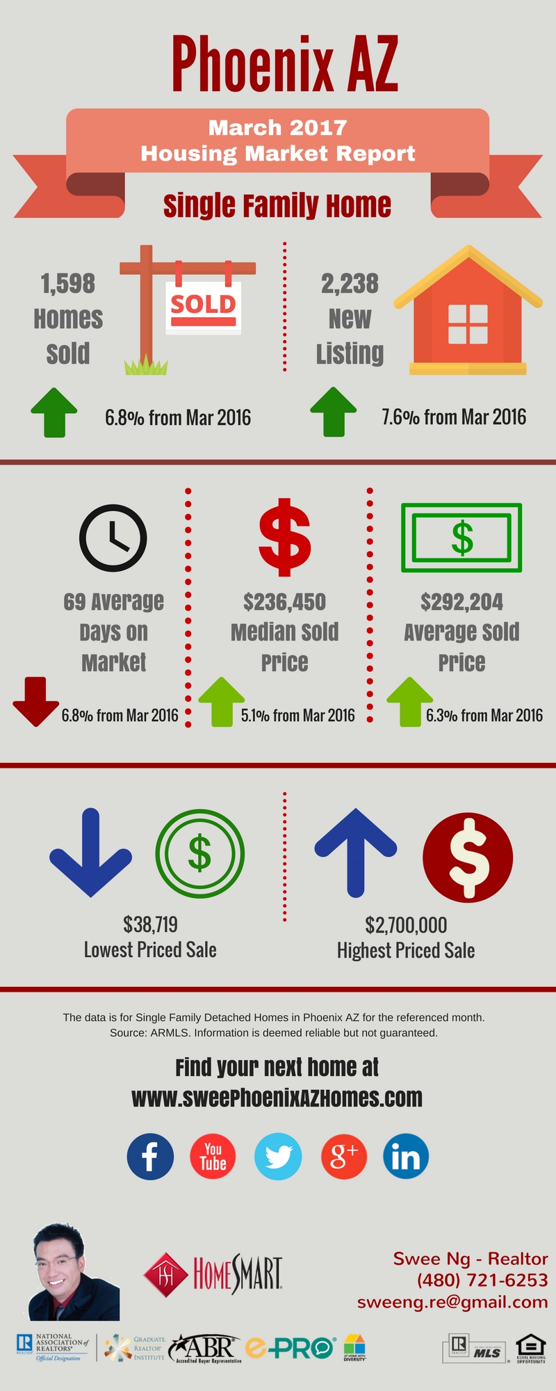 March 2017 Phoenix Housing Market Update and House Value by Swee Ng