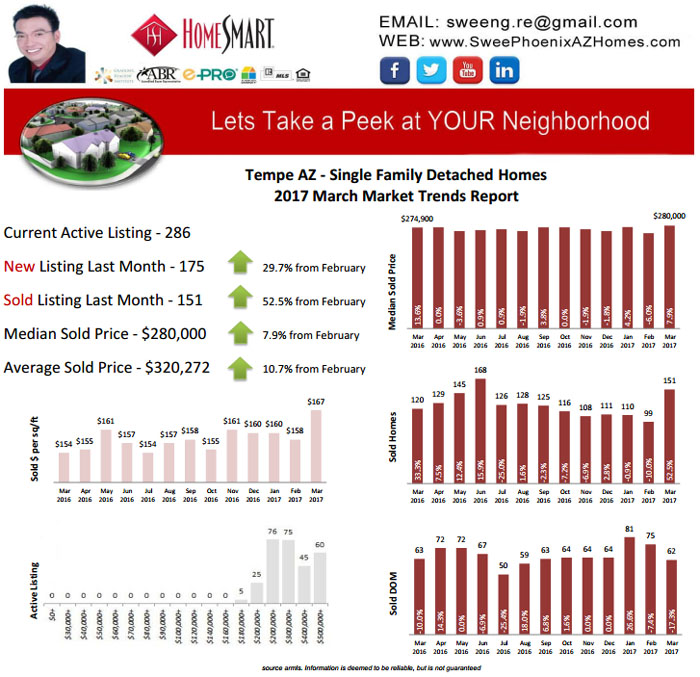 Tempe AZ March 2017 Housing Market Trends Report by Swee Ng, House Value and Real Estate Listings