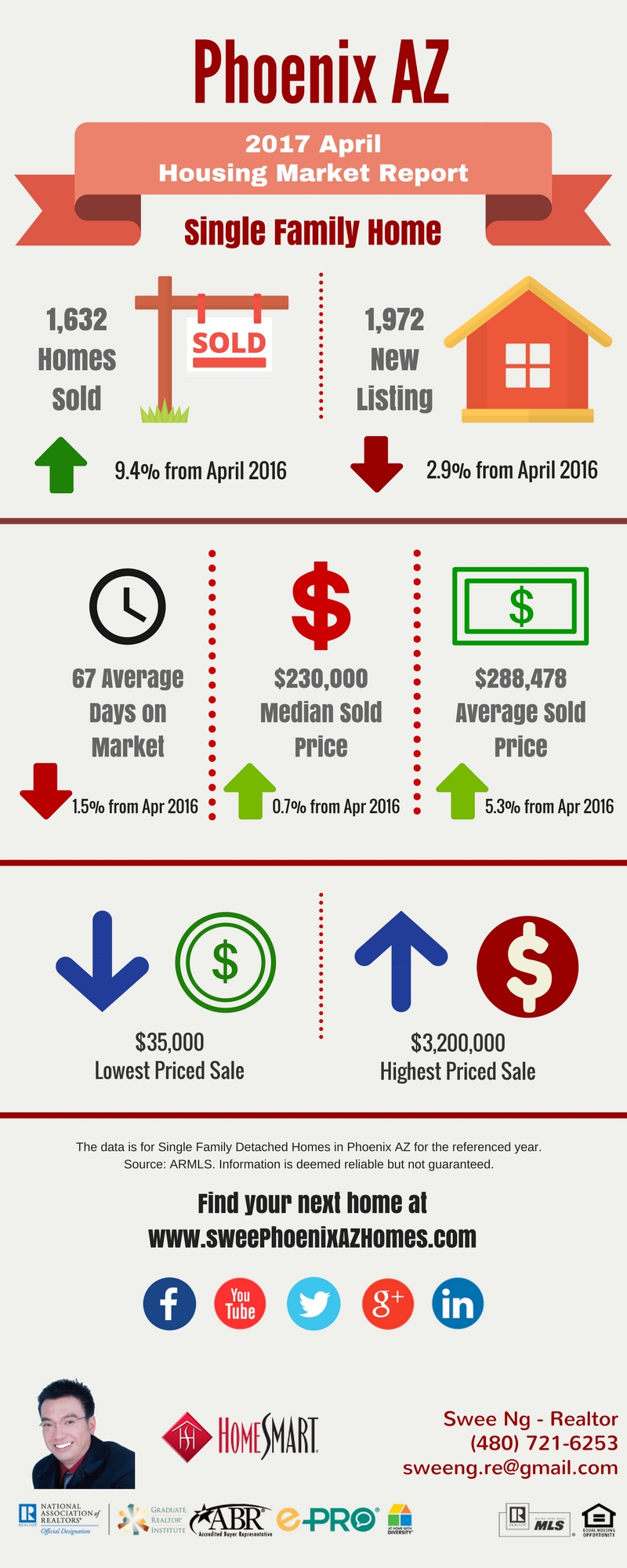 April 2017 Phoenix Housing Market Update and House Value by Swee Ng