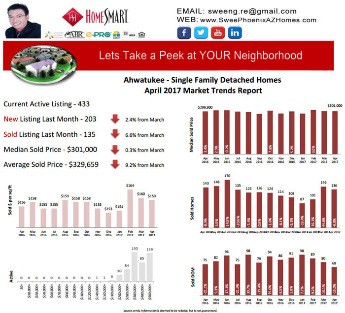 April 2017 Ahwatukee Housing Market Trends Report, House Value, Real Estate and Statistic by Swee Ng