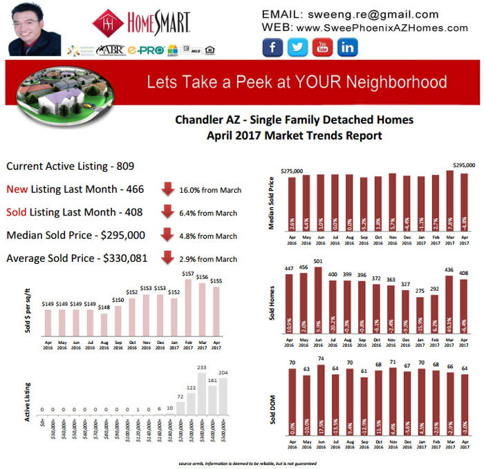 2017 April Chandler AZ Housing Market Trends Report by Swee Ng, House Value and Real Estate Listings