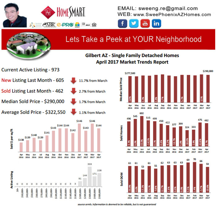 April 2017 Gilbert AZ Real Real Estate Housing Market Trends Report by Swee Ng, Real Estate and House Value