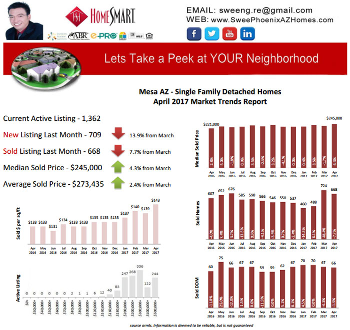 2017 April Mesa AZ Real Estate Housing Market Update by Swee Ng, House Value and Real Estate Listings