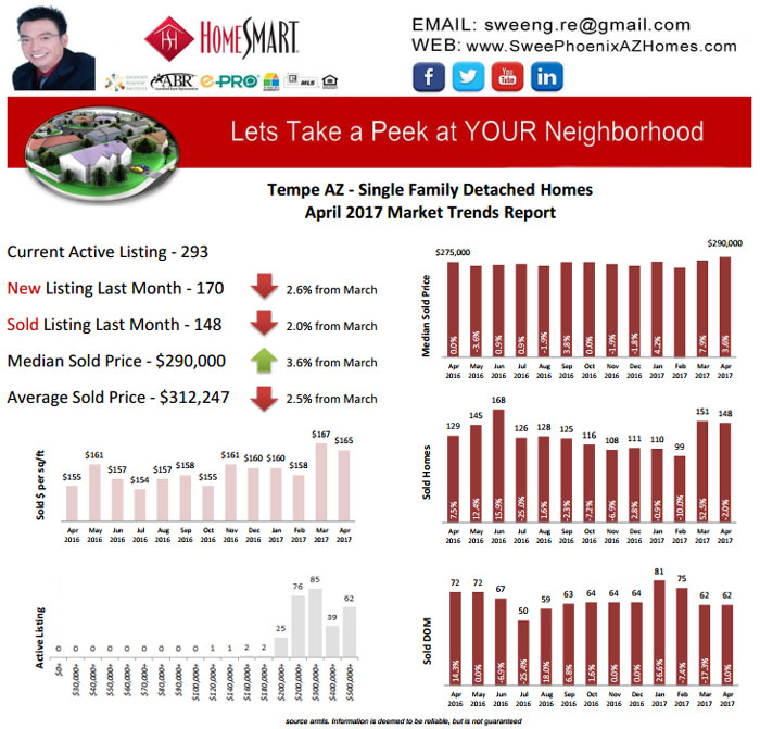 Tempe AZ April 2017 Housing Market Trends Report by Swee Ng, House Value and Real Estate Listings