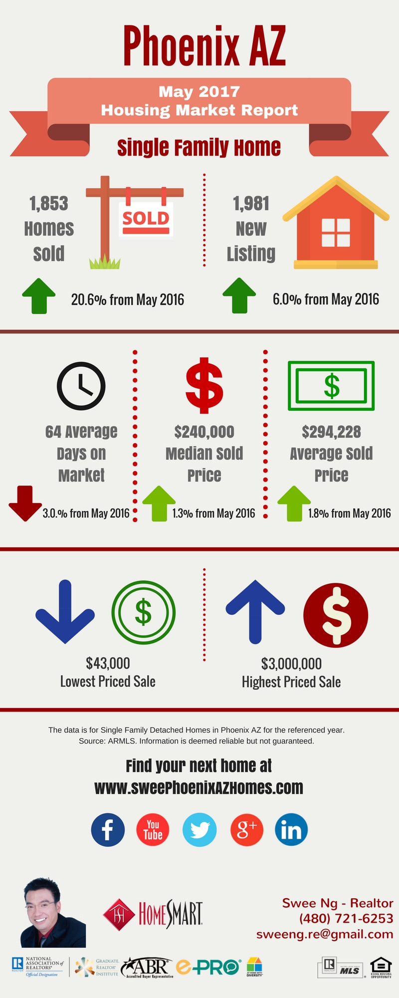May 2017 Phoenix Real Estate Market Update by Swee Ng