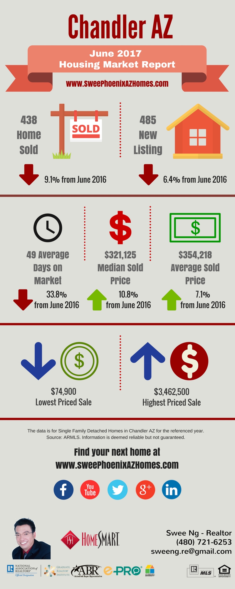 June 2017 Chandler AZ Housing Market Update Trends Report by Swee Ng, House Value and Real Estate Listings