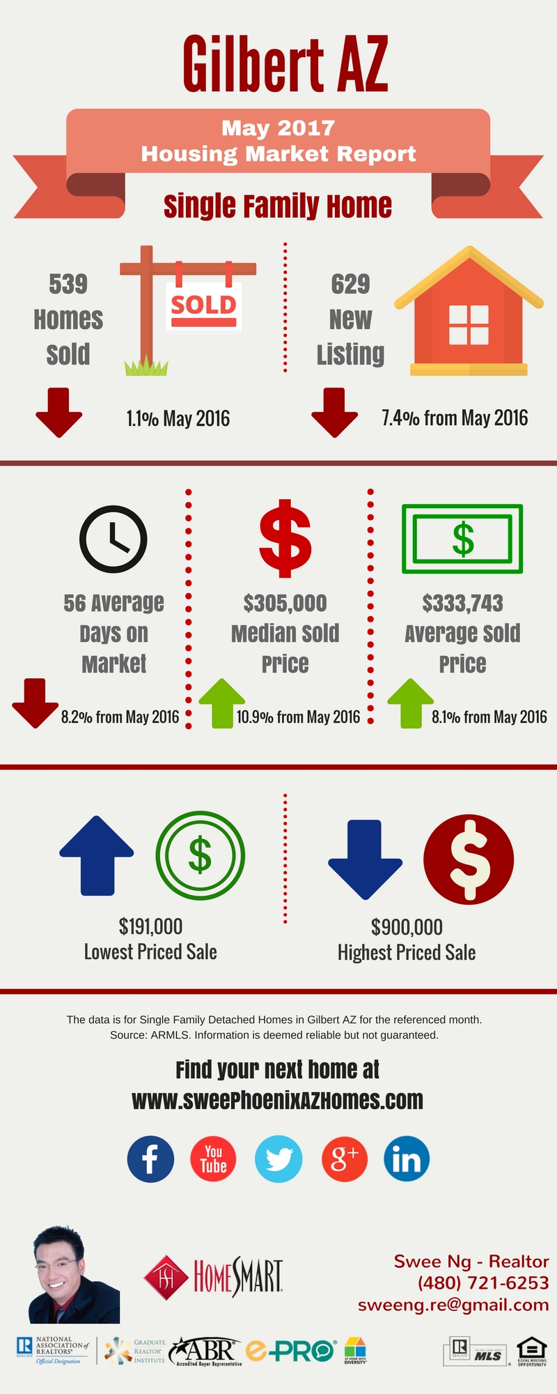 May 2017 Gilbert AZ Housing Market Update by Swee Ng, Real Estate and House Value