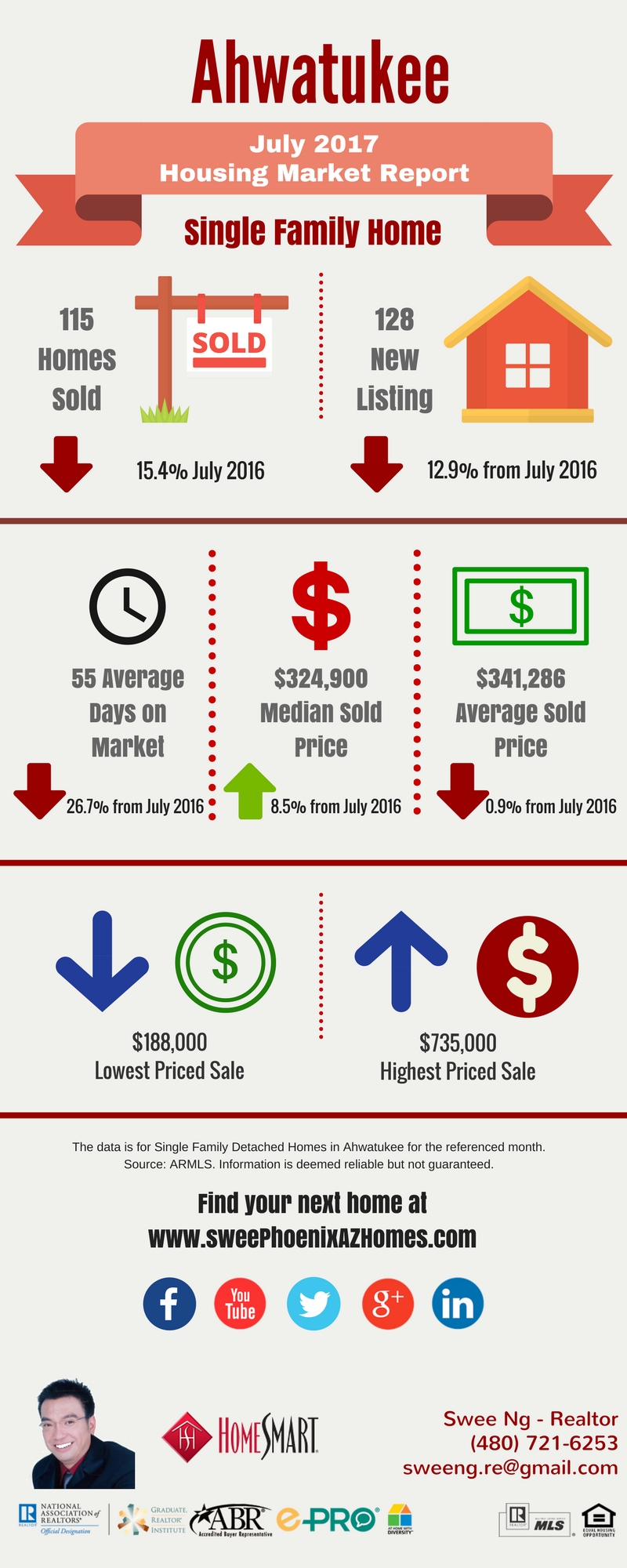 Ahwatukee Housing Market Trends Report July 2017, House Value, Real Estate and Statistic by Swee Ng