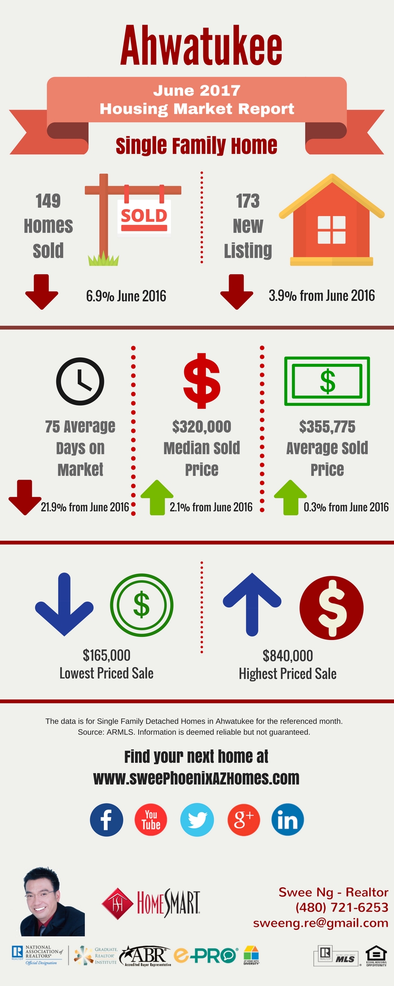 Ahwatukee June 2017 Housing Market Trends Report, House Value, Real Estate and Statistic by Swee Ng