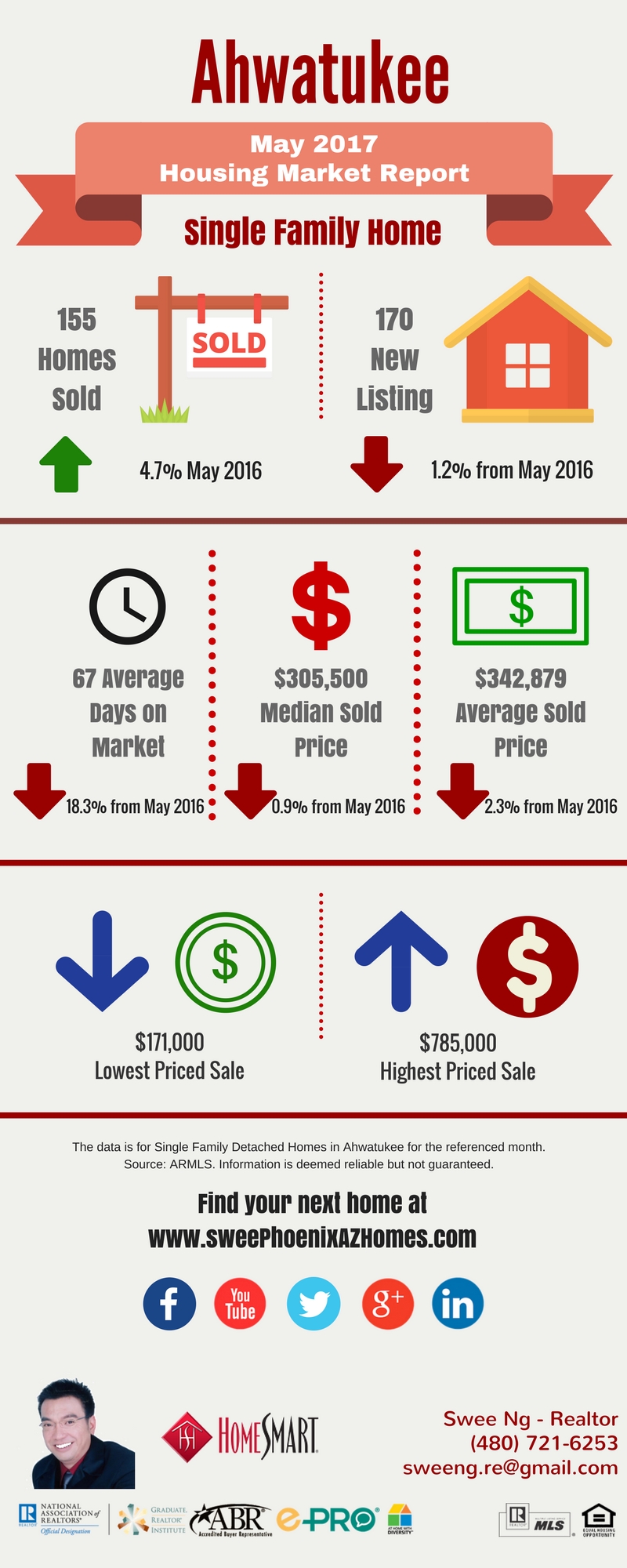 Ahwatukee Housing Market Trends Report May 2017, House Value, Real Estate and Statistic by Swee Ng