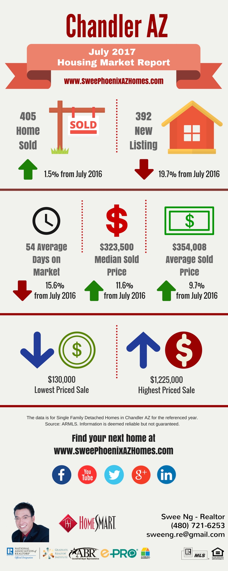Chandler AZ Housing Market Update July 2017 by Swee Ng, House Value and Real Estate Listings