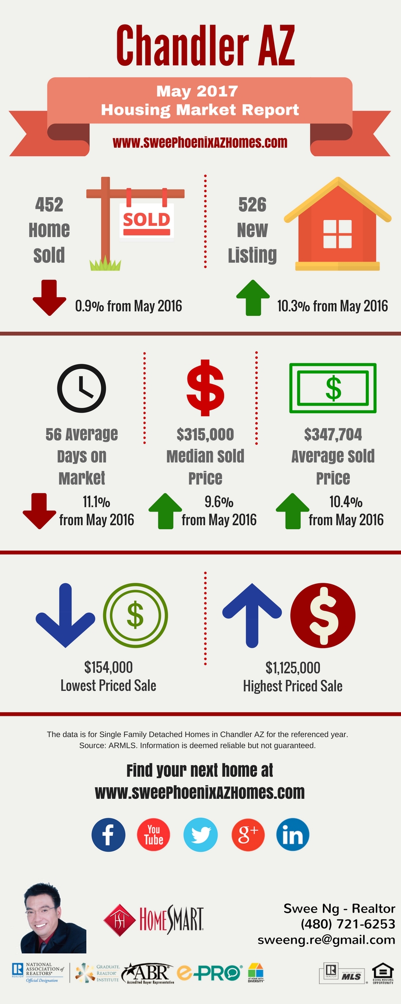 Chandler AZ Housing Market Update May 2017 by Swee Ng, House Value and Real Estate Listings