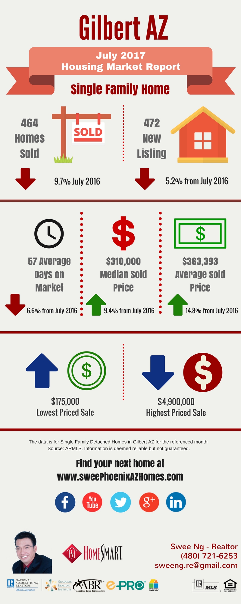 Gilbert AZ July 2017 Housing Market Trends Report by Swee Ng, Real Estate and House Value